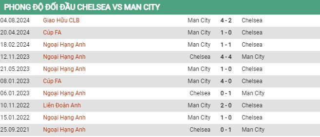 Phong độ Chelsea vs Man City Phong độ Chelsea vs Man City