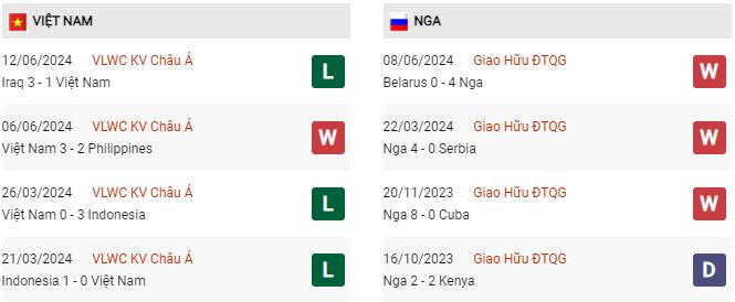 Phong độ Việt Nam vs Nga Phong độ Việt Nam vs Nga