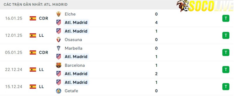 Phong độ gần đây Atletico Madrid Phong độ gần đây Atletico Madrid