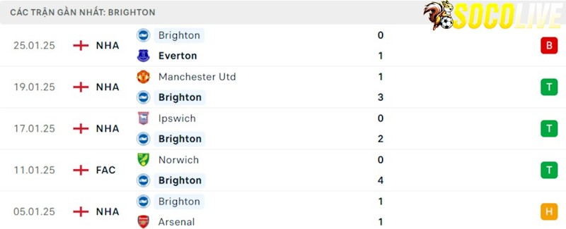 Phong độ gần đây Brighton Phong độ gần đây Brighton