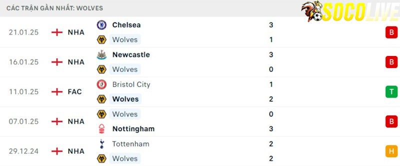 Phong độ gần đây Wolves Phong độ gần đây Wolves