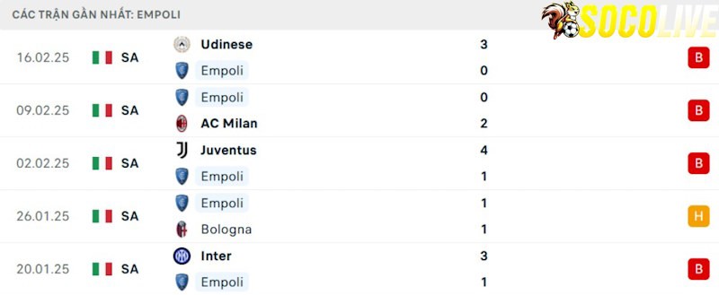 Phong độ gần đây Empoli Phong độ gần đây Empoli