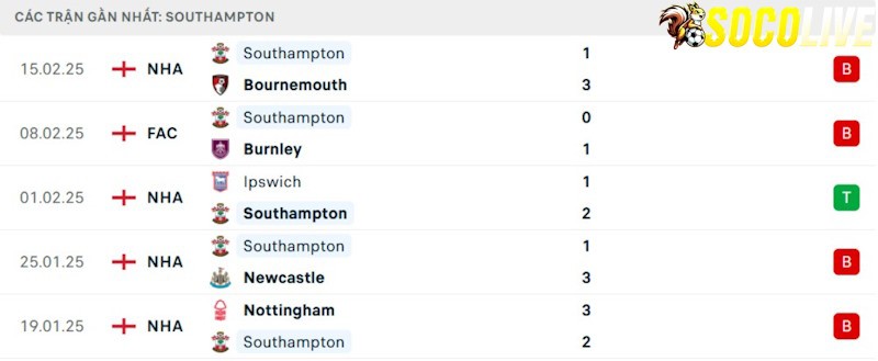 Phong độ gần đây Southampton Phong độ gần đây Southampton