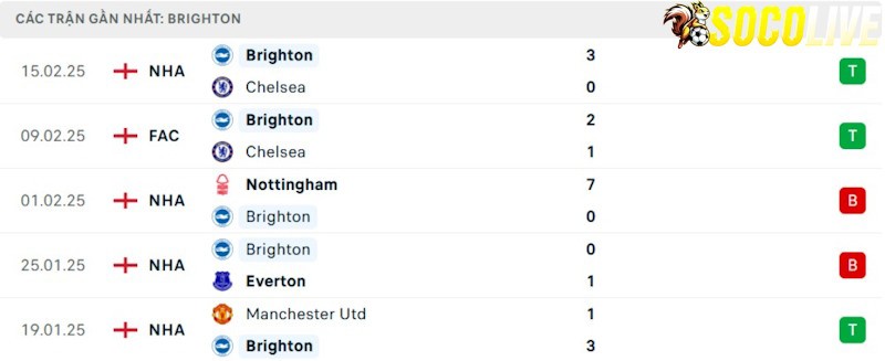 Phong độ gần đây Brighton Phong độ gần đây Brighton