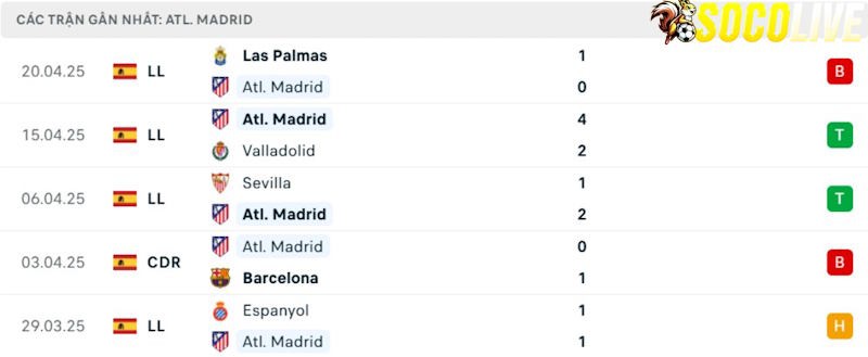 Phong độ gần đây Atletico Madrid Phong độ gần đây Atletico Madrid