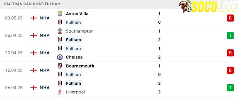Phong độ gần đây Fulham Phong độ gần đây Fulham