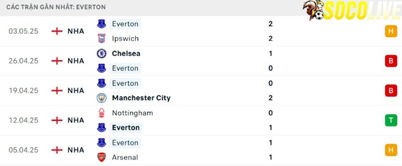 Phong độ gần đây Everton Phong độ gần đây Everton